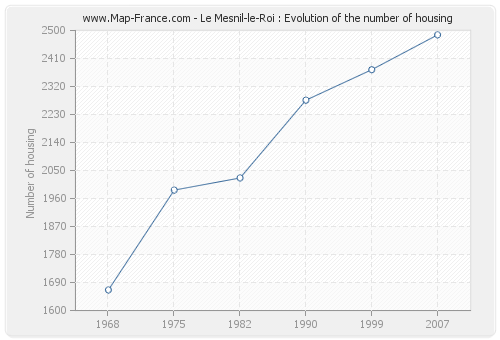 Le Mesnil-le-Roi : Evolution of the number of housing